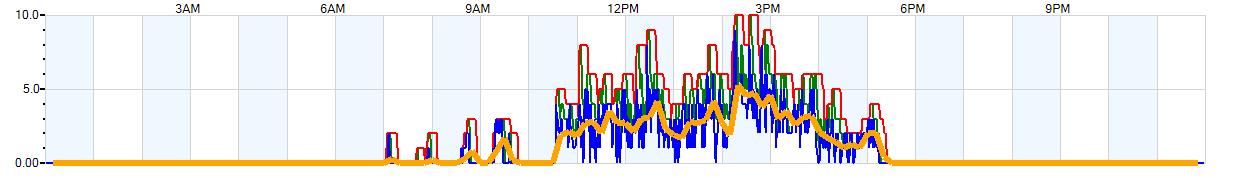 AVERAGE Wind Speed