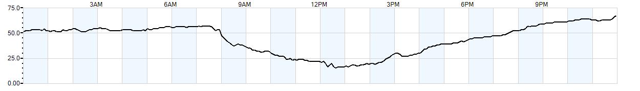 Relative outside humidity percentage