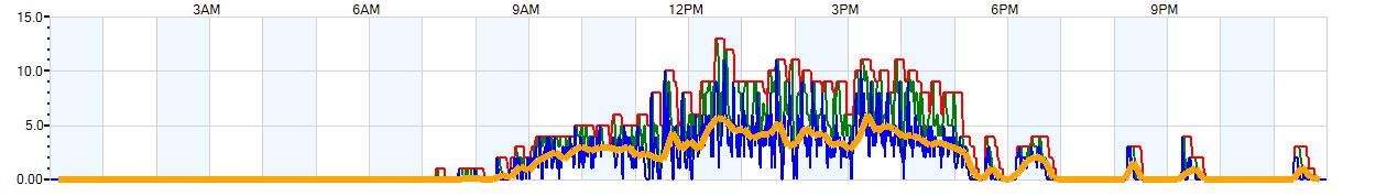 AVERAGE Wind Speed