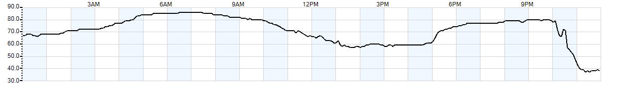 Relative outside humidity percentage