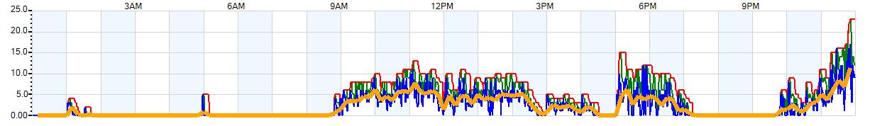 AVERAGE Wind Speed