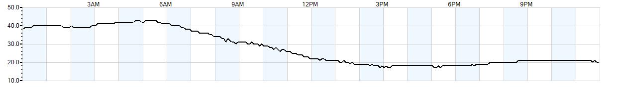 Relative outside humidity percentage