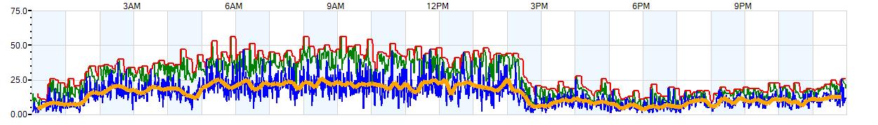 AVERAGE Wind Speed