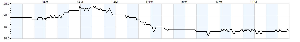 Relative outside humidity percentage