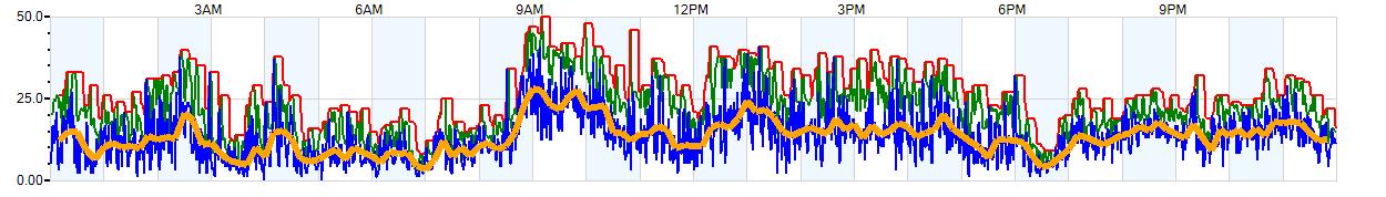 AVERAGE Wind Speed