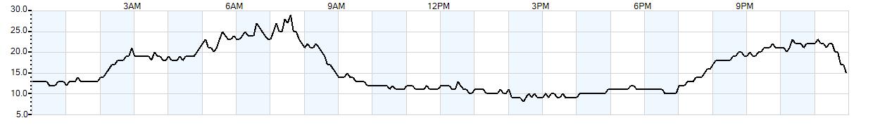 Relative outside humidity percentage