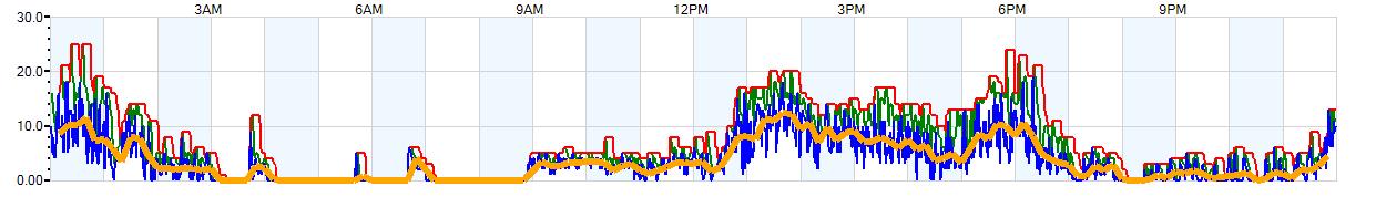 AVERAGE Wind Speed