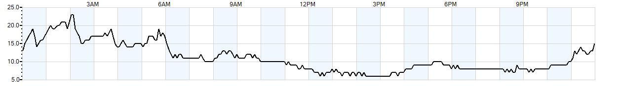 Relative outside humidity percentage