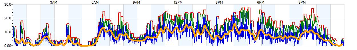 AVERAGE Wind Speed