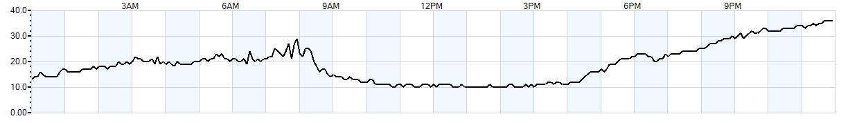 Relative outside humidity percentage