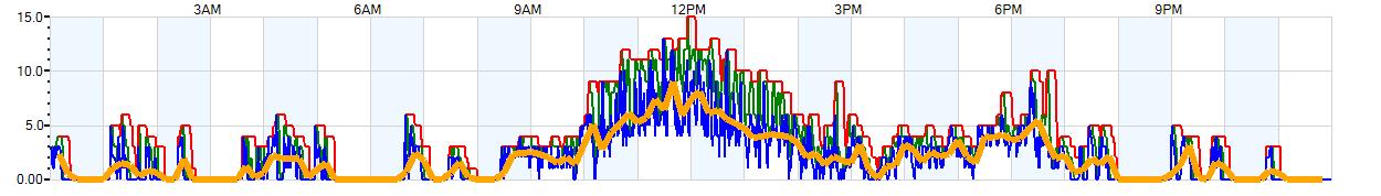 AVERAGE Wind Speed