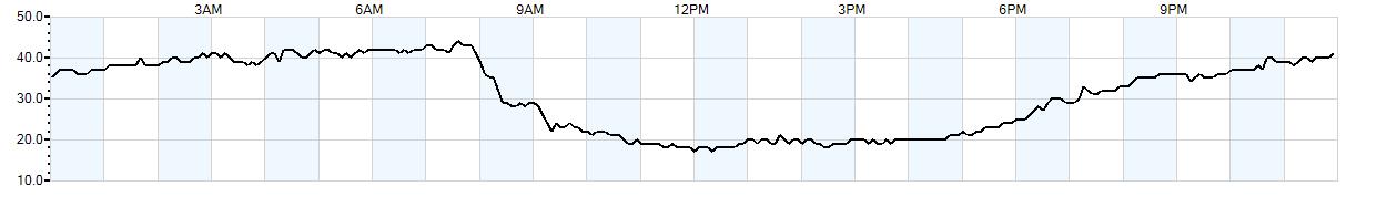 Relative outside humidity percentage