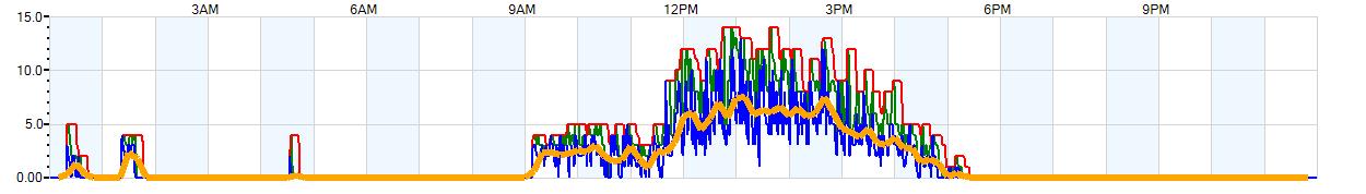 AVERAGE Wind Speed