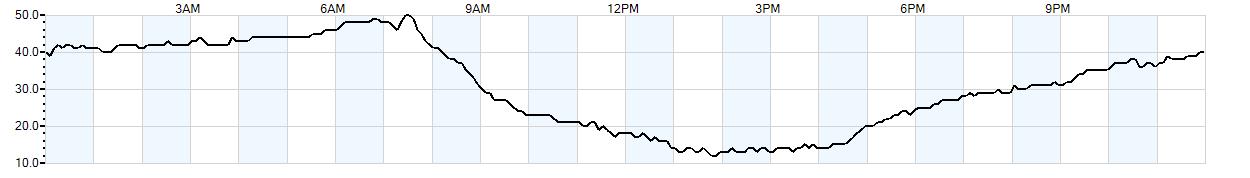 Relative outside humidity percentage