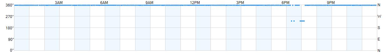 Wind direction as points.