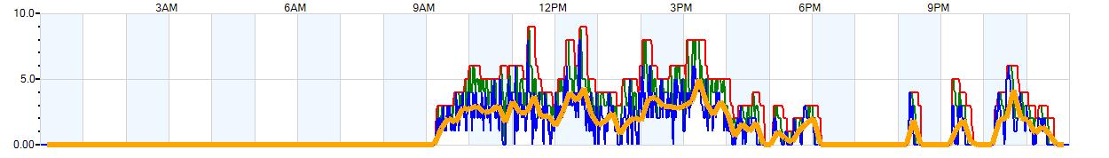 AVERAGE Wind Speed