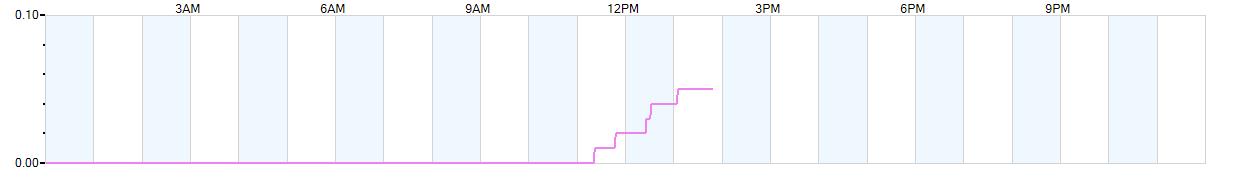 Rain totals (in inches) from midnight-to-midnight and since the beginning of the season, July 1st