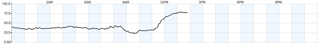 Relative outside humidity percentage