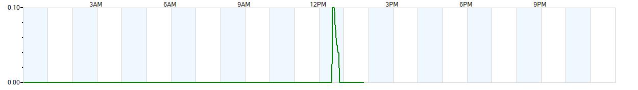 Instantaneous rate of rainfall measured in inches per hour