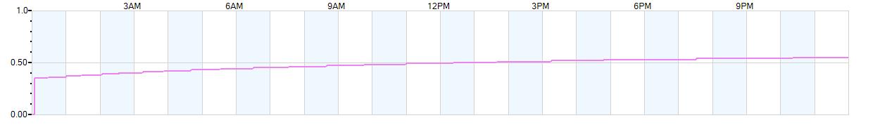 Rain totals (in inches) from midnight-to-midnight and since the beginning of the season, July 1st