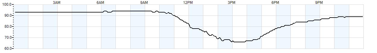 Relative outside humidity percentage