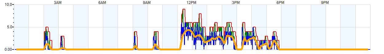 AVERAGE Wind Speed