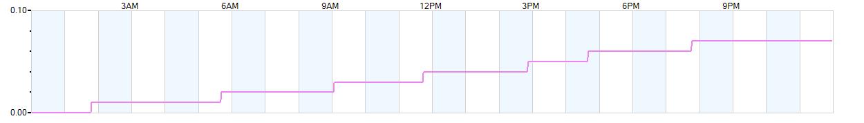 Rain totals (in inches) from midnight-to-midnight and since the beginning of the season, July 1st