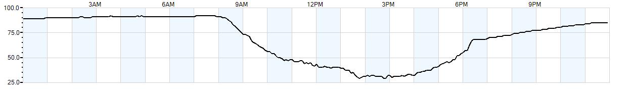 Relative outside humidity percentage