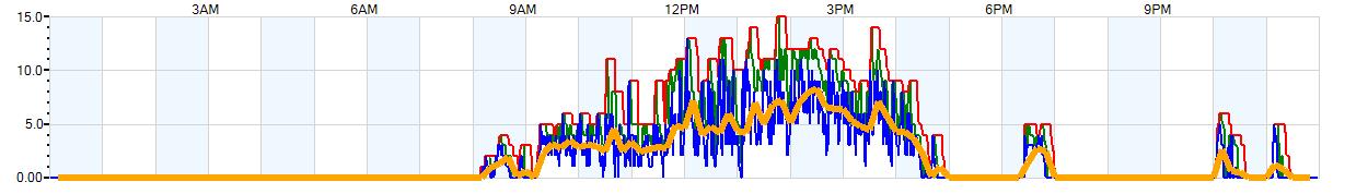 AVERAGE Wind Speed