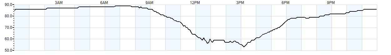 Relative outside humidity percentage