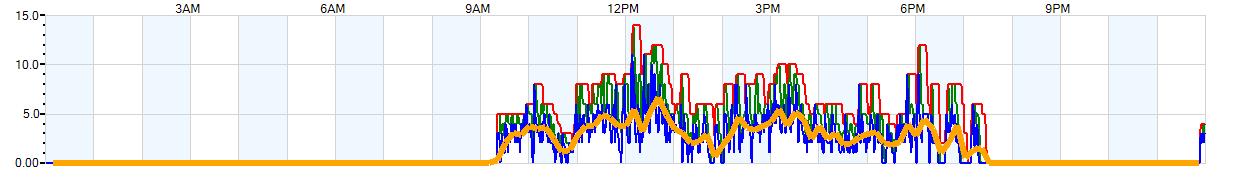 AVERAGE Wind Speed