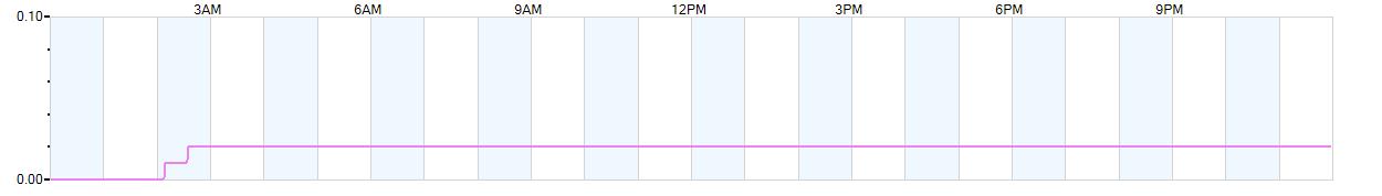 Rain totals (in inches) from midnight-to-midnight and since the beginning of the season, July 1st