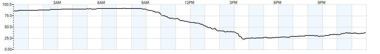 Relative outside humidity percentage