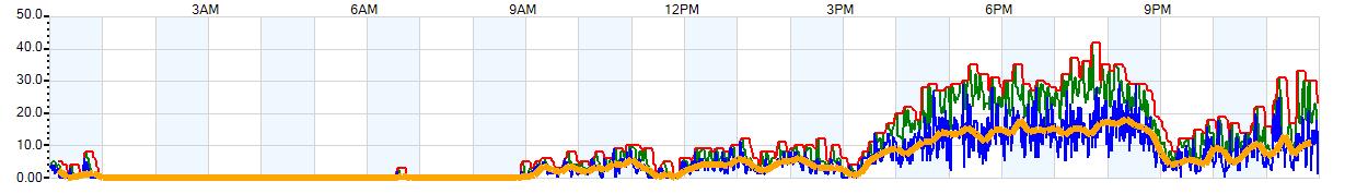 AVERAGE Wind Speed