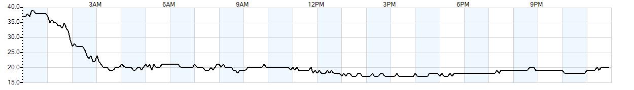 Relative outside humidity percentage