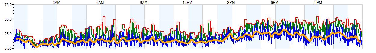 AVERAGE Wind Speed