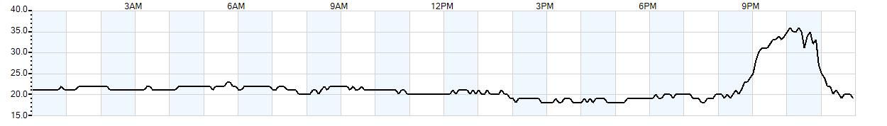 Relative outside humidity percentage