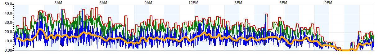 AVERAGE Wind Speed