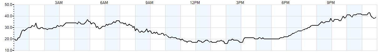 Relative outside humidity percentage