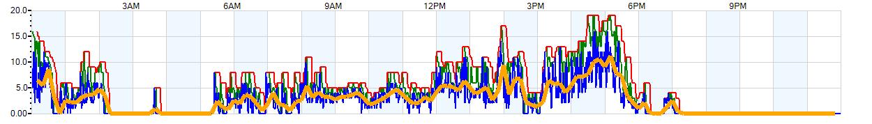 AVERAGE Wind Speed