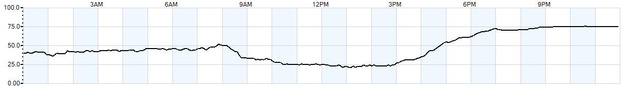 Relative outside humidity percentage