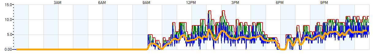 AVERAGE Wind Speed