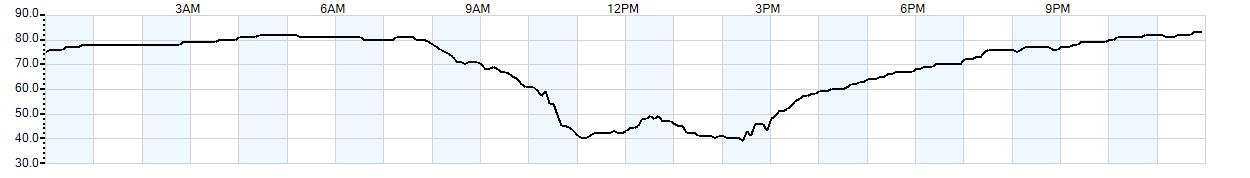 Relative outside humidity percentage