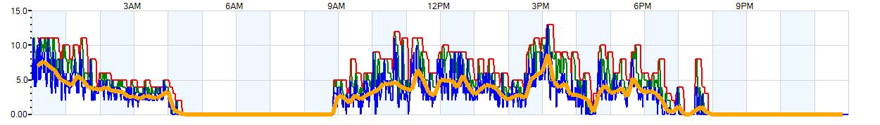 AVERAGE Wind Speed