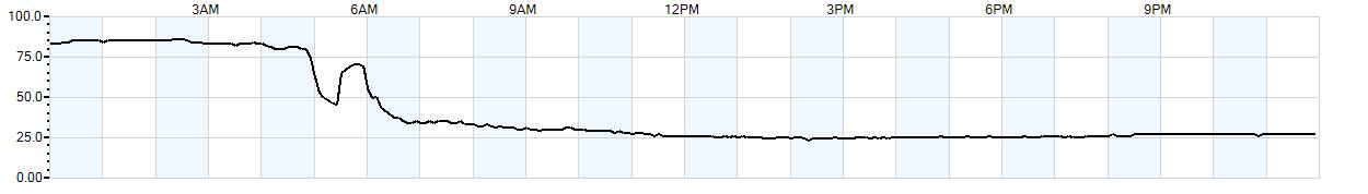 Relative outside humidity percentage