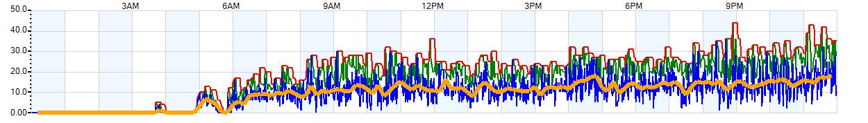 AVERAGE Wind Speed