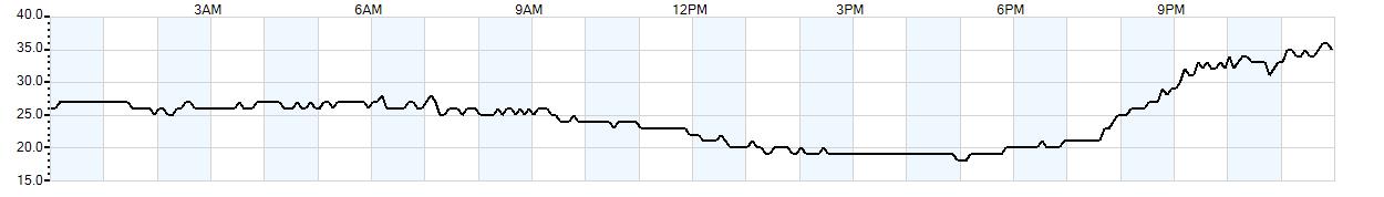 Relative outside humidity percentage