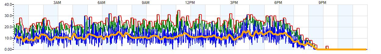 AVERAGE Wind Speed