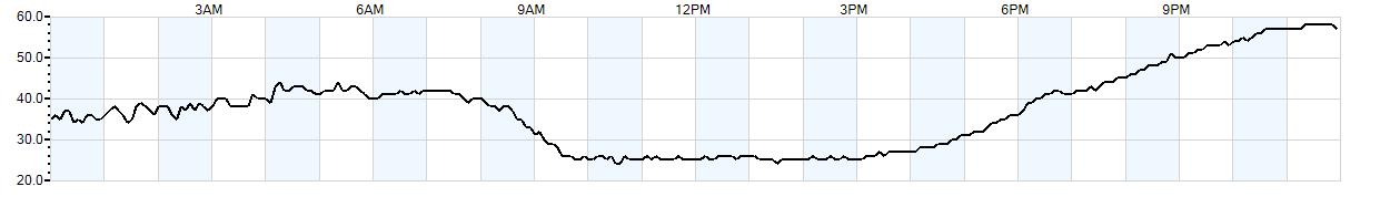 Relative outside humidity percentage