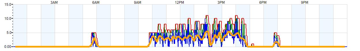 AVERAGE Wind Speed